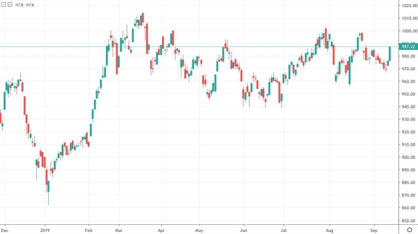 Xu thế dòng tiền: Giảm lãi suất - “lời nguyền” 1.000 điểm có phá được?