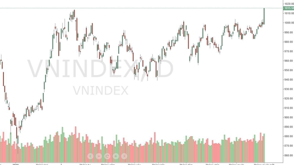 Xu thế dòng tiền: VN-Index vượt đỉnh rồi, 
