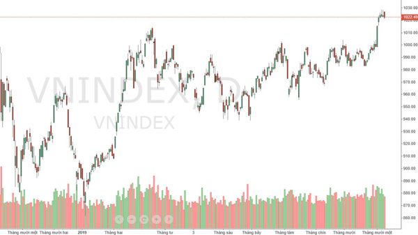 Xu thế dòng tiền: Chuẩn bị cho nhịp điều chỉnh