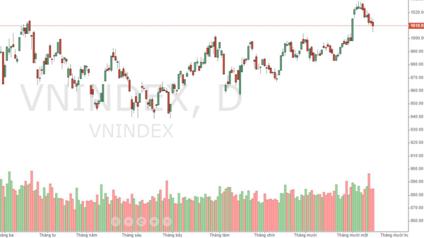 Xu thế dòng tiền: Thị trường đã chạm đáy?