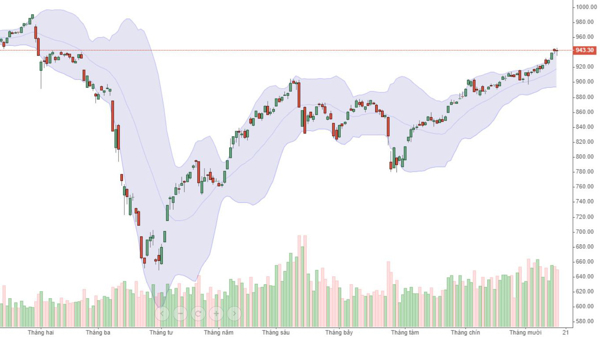 Xu thế dòng tiền: Có nên chốt lời?