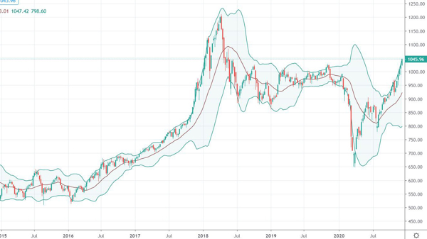Xu thế dòng tiền: Rung lắc bình thường