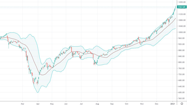 Xu thế dòng tiền: Hệ thống ủng hộ, cứ 