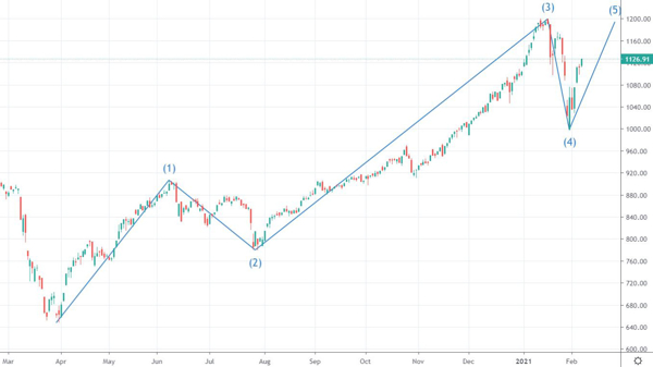 Xu thế dòng tiền: Sóng giảm 4 đã kết thúc?
