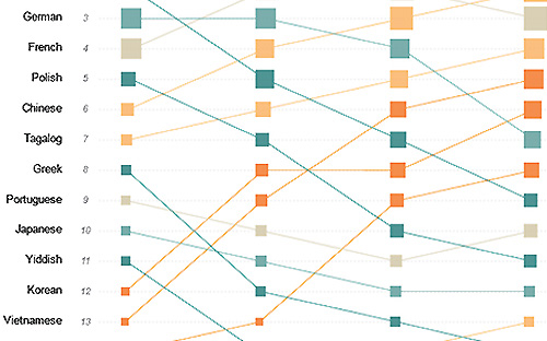 Tiếng Việt là ngôn ngữ phổ biến thứ 6 tại Mỹ