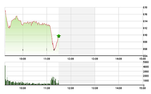 Chứng khoán sáng 3/8: “Lũ quét” mang tên TPP