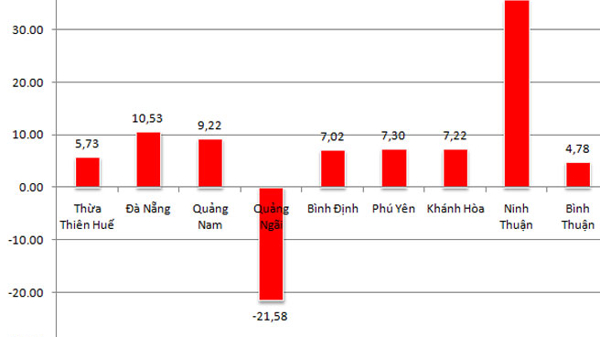 Bức tranh kinh tế duyên hải miền Trung qua con số