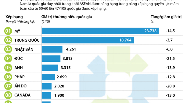 Việt Nam đã lên vị trí thứ 33 trong Top 100 thương hiệu quốc gia giá trị nhất thế giới