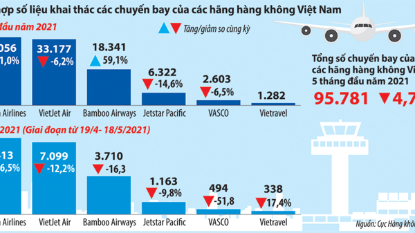 Hàng không Việt “thấp thỏm” chờ ngày bầu trời mở cửa trở lại