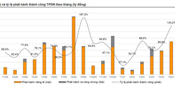 Nhóm bất động sản trả lãi trái phiếu cao nhất quý 2/2021