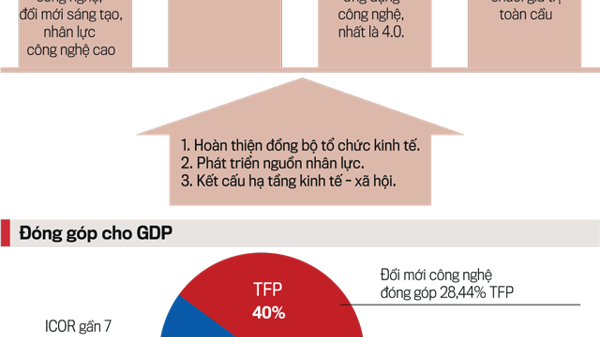 Năm mũi giáp công kiến tạo mô hình tăng trưởng mới