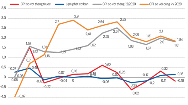 Dù tăng trưởng bứt phá 7,5%, lạm phát chưa phá rào
