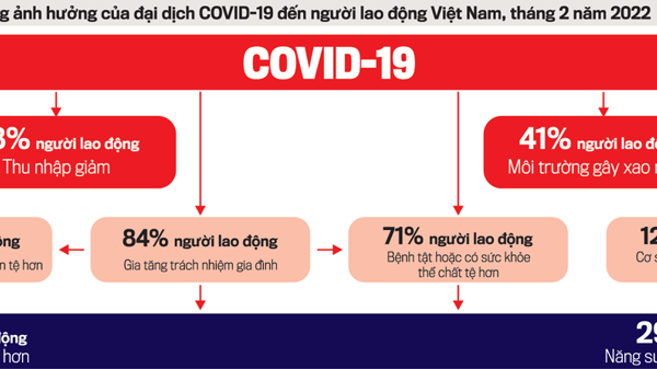Người lao động sau đại dịch: Cần được tiếp thêm giải pháp hỗ trợ