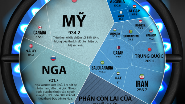 Những quốc gia sản xuất khí đốt lớn nhất thế giới, Nga không phải số một