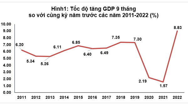 Vượt dự báo, GDP quý 3/2022 tăng hơn 13% so với cùng kỳ