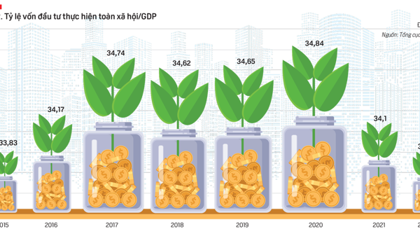 Vốn đầu tư: Hiệu quả 2022 và thách thức