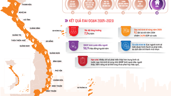 [Interactive]: Quy hoạch vùng Bắc Trung bộ và duyên hải Trung bộ: Đột phá với kinh tế biển
