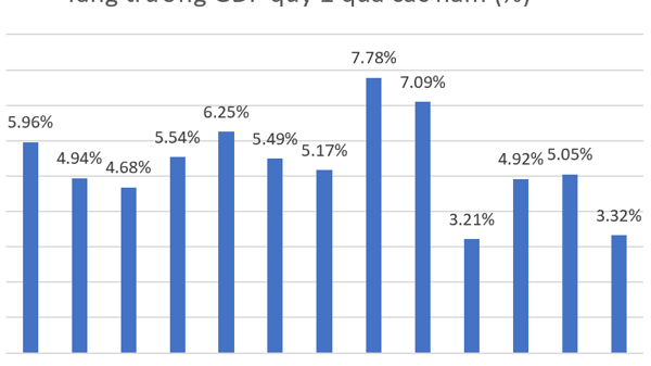 GDP quý 1/2023 chỉ tăng 3,32%