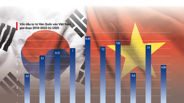 Đầu tư Hàn Quốc vào Việt Nam sau 30 năm thiết lập quan hệ ngoại giao