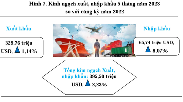 Kiên Giang tăng trưởng tốt trong 5 tháng đầu năm 2023