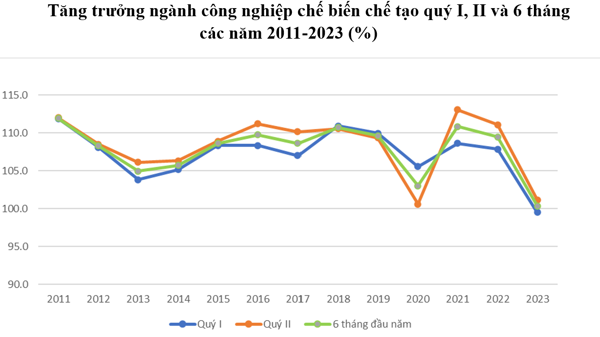 Tăng trưởng GDP quý 2/2023 lạc quan hơn thực tế, Tổng cục Thống kê nói gì?