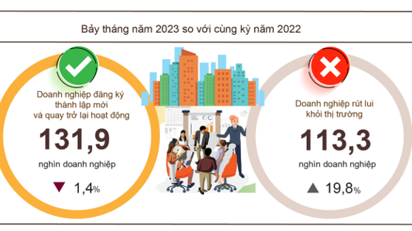 7 tháng, doanh nghiệp rút khỏi thị trường vẫn tăng mạnh