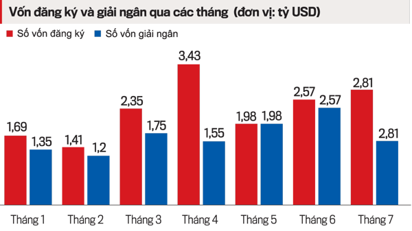 Vốn đầu tư nước ngoài bật tăng trở lại