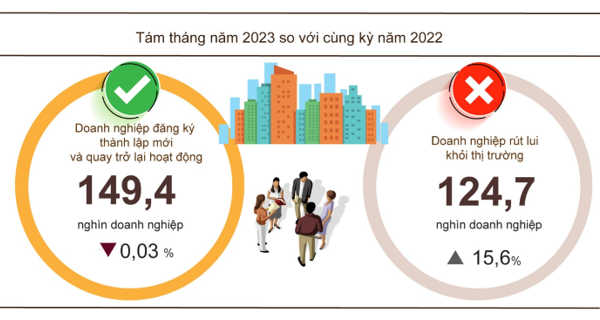Doanh nghiệp thành lập mới 8 tháng đạt đỉnh cao nhất từ trước tới nay