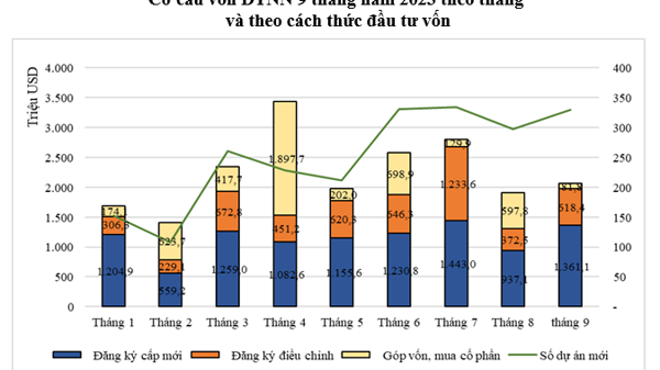 9 tháng: Thu hút FDI của Việt Nam vượt mốc 20 tỷ USD, tăng hơn 7,7% so với cùng kỳ