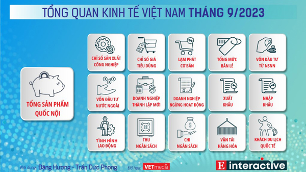 [Interactive]: Toàn cảnh kinh tế Việt Nam tháng 9/2023