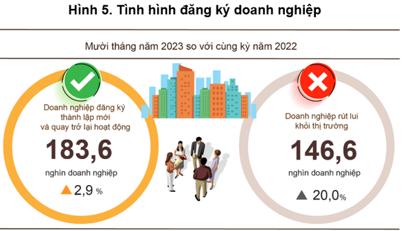 Doanh nghiệp thành lập mới 10 tháng vượt mốc 130 nghìn doanh nghiệp