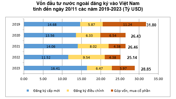 Thu hút vốn FDI 11 tháng tăng gần 15%, mức cao nhất kể từ đầu năm
