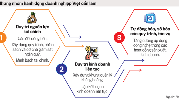 Hướng tới phát triển bền vững, doanh nghiệp cần quản trị tốt công ty và dòng tiền