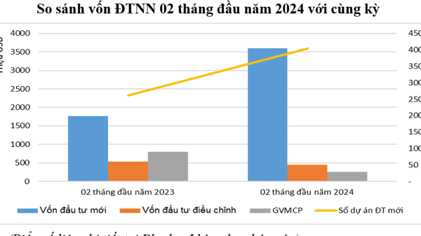 Thu hút đầu tư nước ngoài 2 tháng đầu năm tăng hơn 38%