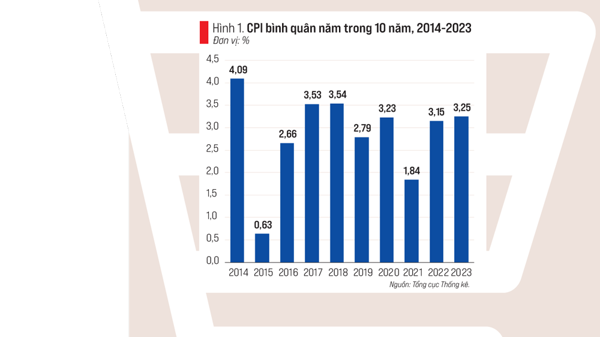 Lạm phát được kiểm soát theo mục tiêu năm thứ 10 liên tiếp và kỳ vọng năm thứ 11