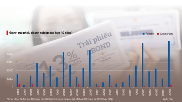 Thị trường trái phiếu doanh nghiệp khởi đầu ảm đạm