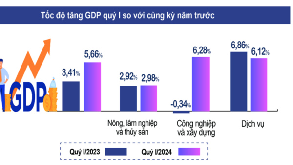 GDP quý 1/2024 bật tăng 5,66%, cao nhất trong vòng 4 năm