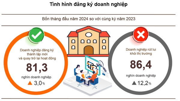 Doanh nghiệp thành lập mới 4 tháng năm 2024 đạt mức cao