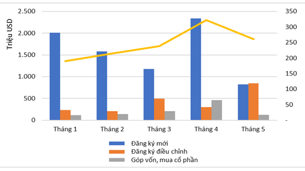 Tháng 5/2024: Vốn FDI điều chỉnh tăng mạnh