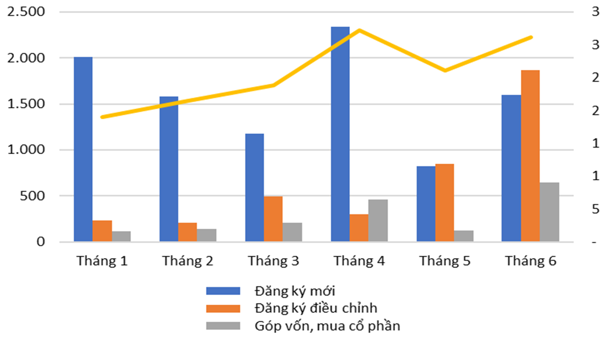 Hơn 15 tỷ USD đổ vào Việt Nam 6 tháng đầu năm