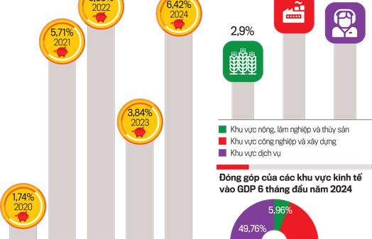 Trạng thái tích lũy - đầu tư có sự thay đổi
