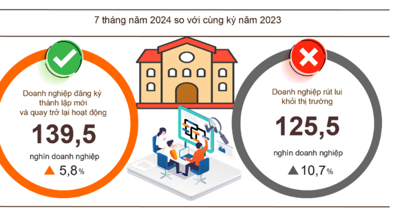 Hơn 19,9 nghìn doanh nghiệp thành lập và quay trở lại hoạt động mỗi tháng