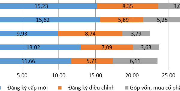 10 tháng, nhà đầu tư nước ngoài rót hơn 27 tỷ USD vào Việt Nam