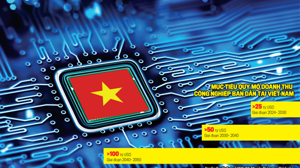 Công nghiệp bán dẫn Việt Nam: Bước vào thời kỳ khởi sắc mới