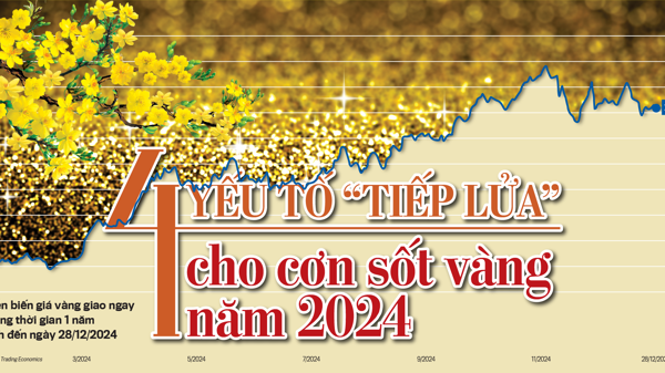 4 yếu tố “tiếp lửa” cho cơn sốt vàng năm 2024