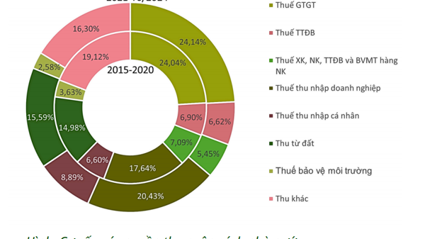 Dấu ấn cải cách chính sách thuế 2024