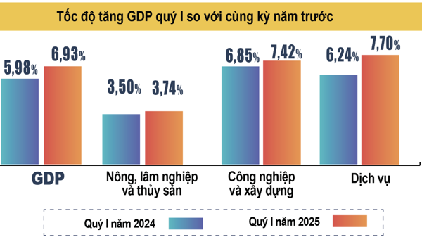 GDP quý 1/2025 tăng trưởng ấn tượng 6,93%, cao nhất trong 5 năm