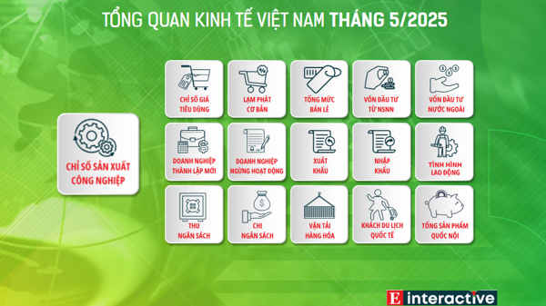 [Interactive]: Toàn cảnh kinh tế Việt Nam tháng 5/2025