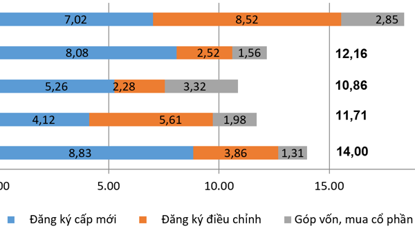 Vốn FDI vào Việt Nam tăng hơn 51% trong 5 tháng đầu năm, đạt gần 18,4 tỷ USD