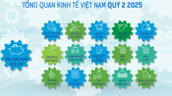 [Interactive]: Toàn cảnh kinh tế Việt Nam quý 2/2025